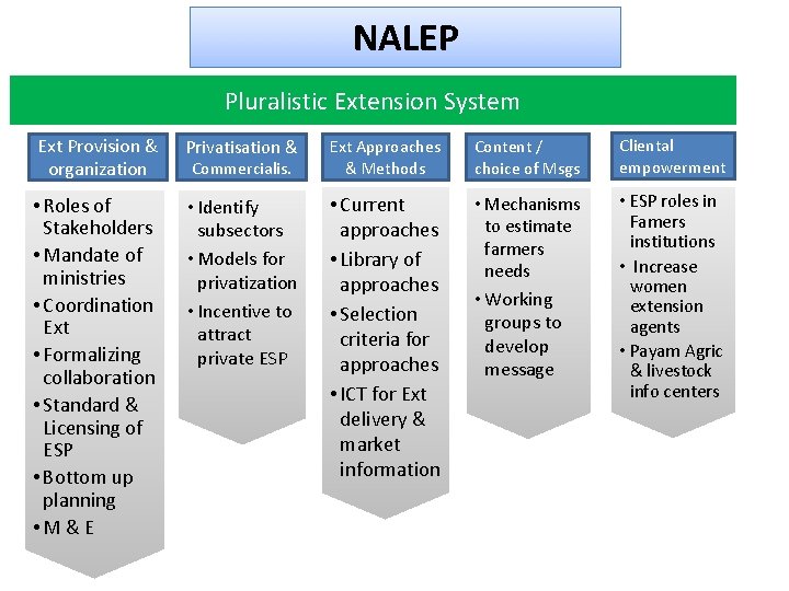 NALEP NALE Pluralistic Extension System Ext Provision & organization Privatisation & Ext Approaches &