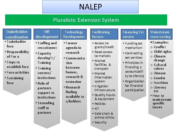 NALEP Pluralistic Extension System Stakeholder coordination • Stakeholder fora • Responsibility of For a