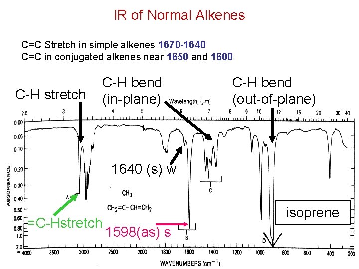 IR of Normal Alkenes C=C Stretch in simple alkenes 1670 -1640 C=C in conjugated