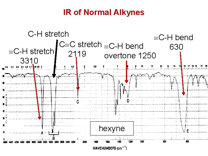 IR of Normal Alkynes C-H stretch ºC-H bend CºC stretch ºC-H bend 630 ºC-H