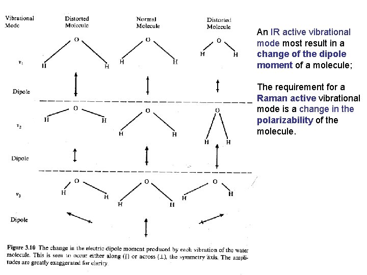 An IR active vibrational mode most result in a change of the dipole moment