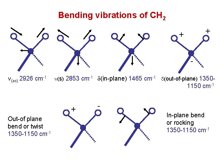 Bending vibrations of CH 2 + + n(as) 2926 cm-1 n(s) 2853 cm-1 d(in-plane)
