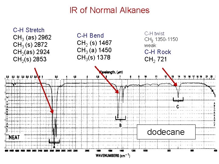 IR of Normal Alkanes C-H Stretch CH 3 (as) 2962 CH 3 (s) 2872