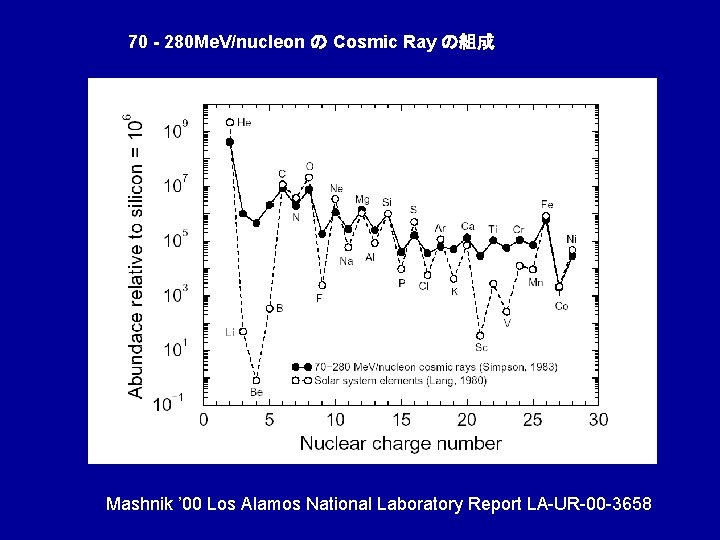 70 - 280 Me. V/nucleon の Cosmic Ray の組成 Mashnik ’ 00 Los Alamos