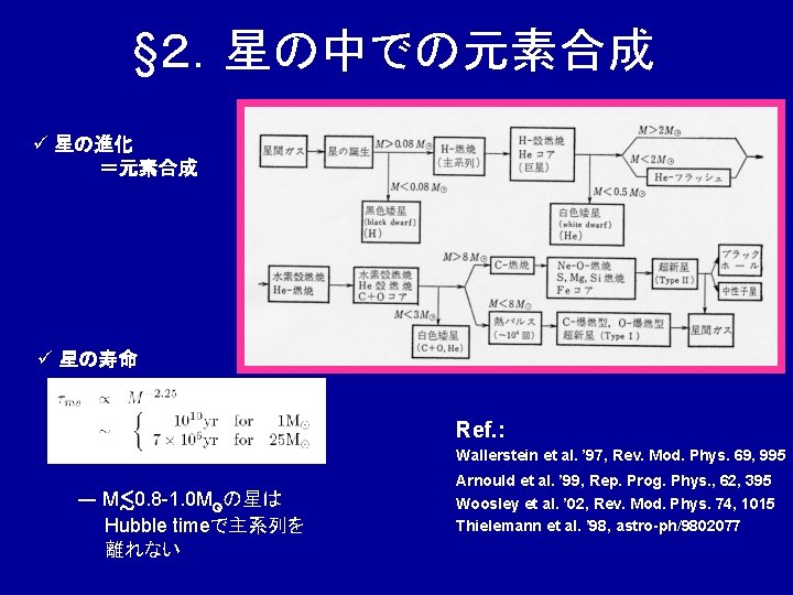§２．星の中での元素合成 ü 星の進化 ＝元素合成 ü 星の寿命 Ref. : Wallerstein et al. ’ 97, Rev.