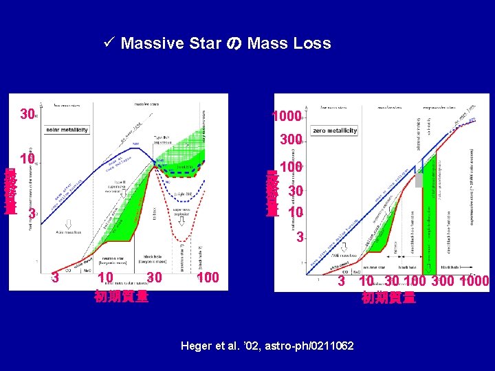 ü Massive Star の Mass Loss 30 1000 300 10 100 最 終 質