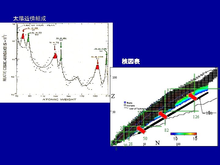 太陽近傍組成 核図表 100 82 Z Stable Unstable limit of Tachibana 50 50 126 28