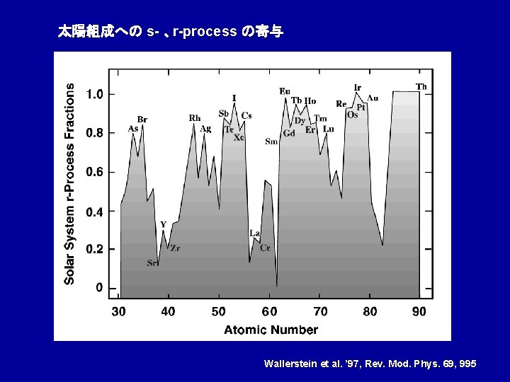 太陽組成への s- 、r-process の寄与 Wallerstein et al. ’ 97, Rev. Mod. Phys. 69, 995