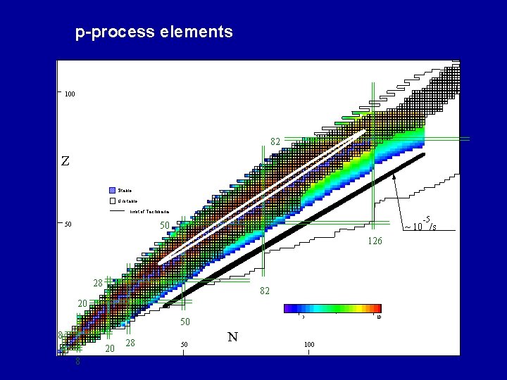 p-process elements 100 82 Z Stable Unstable limit of Tachibana -5 50 50 ~