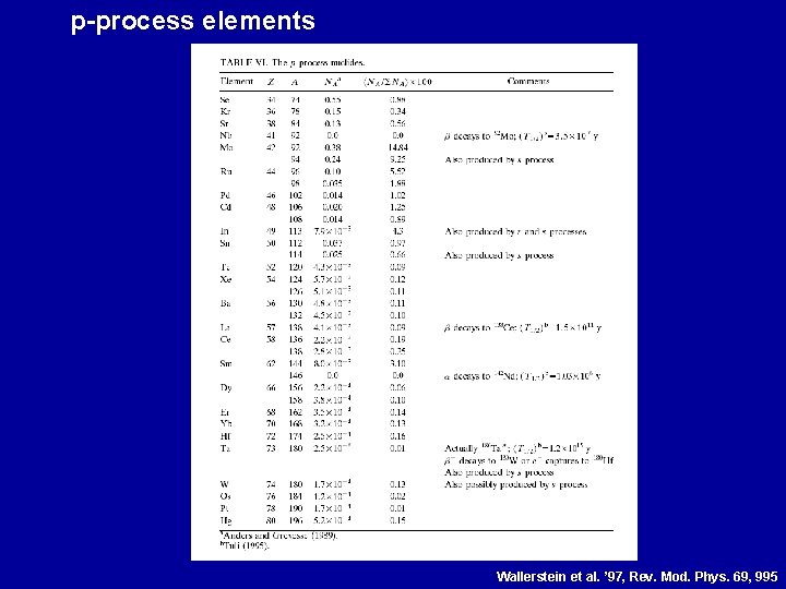 p-process elements Wallerstein et al. ’ 97, Rev. Mod. Phys. 69, 995 