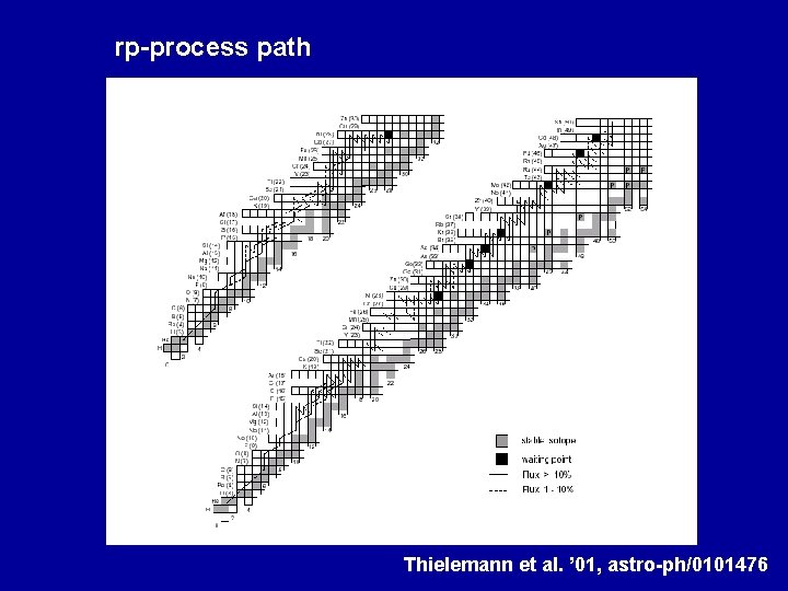 rp-process path Thielemann et al. ’ 01, astro-ph/0101476 