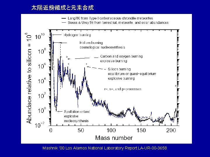 太陽近傍組成と元素合成 Mashnik ’ 00 Los Alamos National Laboratory Report LA-UR-00 -3658 