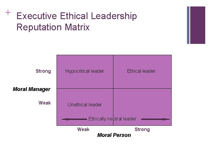 + Executive Ethical Leadership Reputation Matrix Strong Hypocritical leader Ethical leader Moral Manager Weak