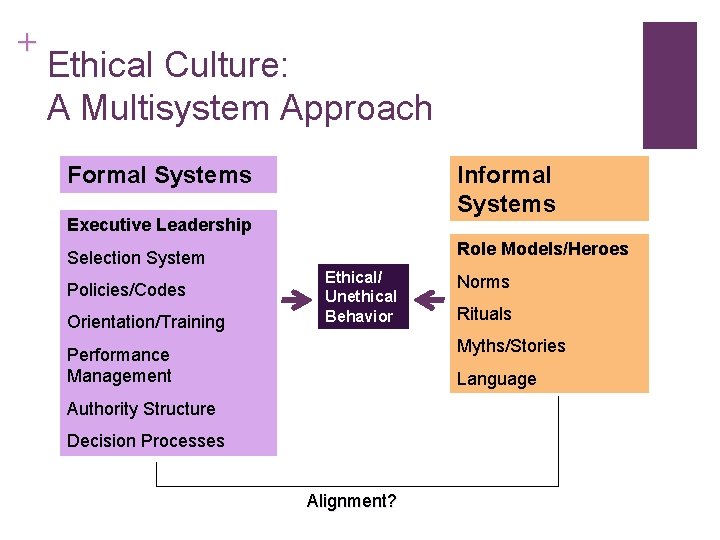 + Ethical Culture: A Multisystem Approach Formal Systems Informal Systems Executive Leadership Role Models/Heroes