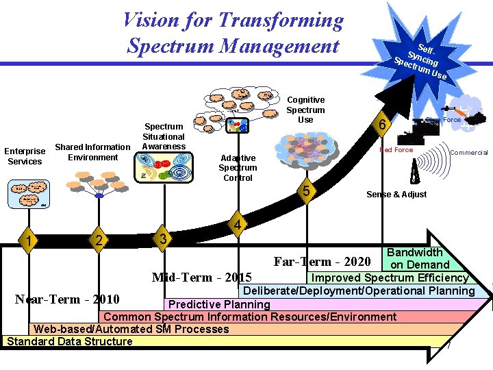 Vision for Transforming Spectrum Management Net Force WIN-T Enterprise Services DS 3 Shared Information