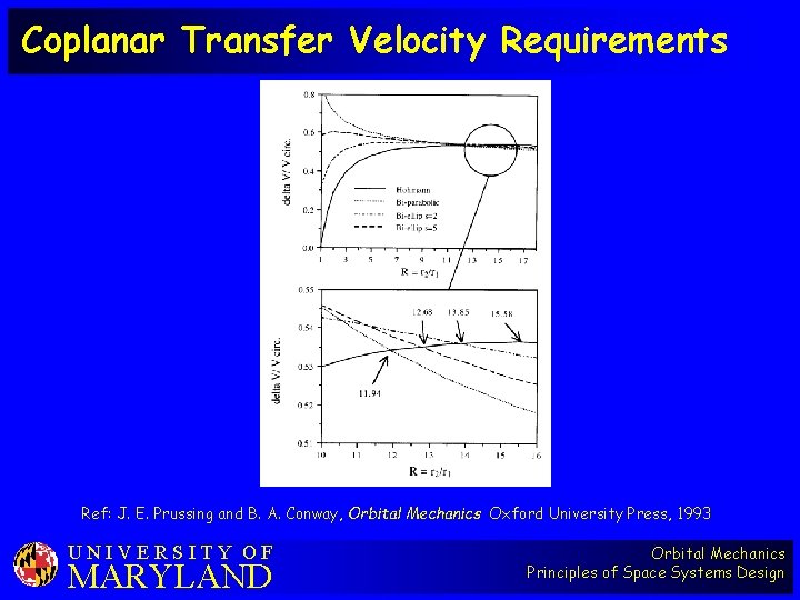 Coplanar Transfer Velocity Requirements Ref: J. E. Prussing and B. A. Conway, Orbital Mechanics