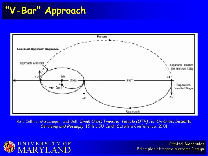 “V-Bar” Approach Ref: Collins, Meissinger, and Bell, Small Orbit Transfer Vehicle (OTV) for On-Orbit