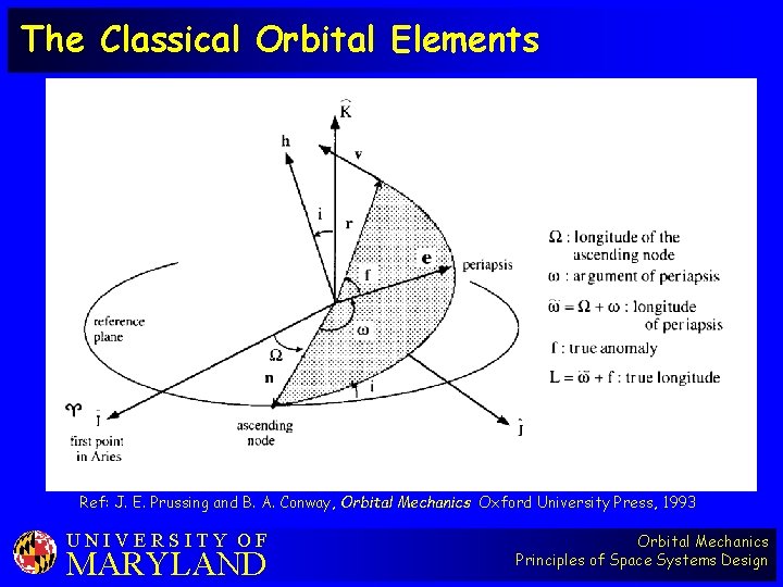 The Classical Orbital Elements Ref: J. E. Prussing and B. A. Conway, Orbital Mechanics