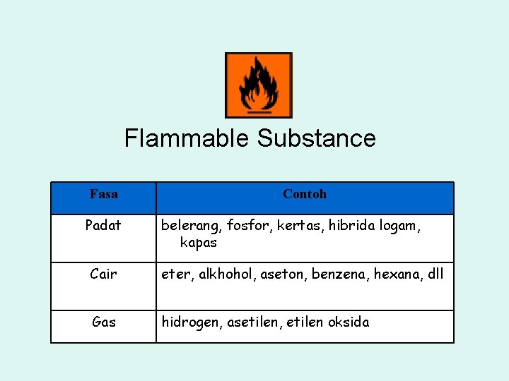 Flammable Substance Fasa Padat Contoh belerang, fosfor, kertas, hibrida logam, kapas Cair eter, alkhohol,