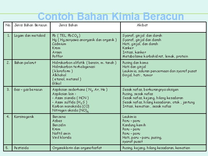 Contoh Bahan Kimia Beracun No. Jenis Bahan Beracun Jenis Bahan Akibat 1. Logam dan