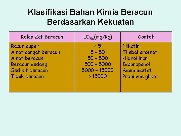 Klasifikasi Bahan Kimia Beracun Berdasarkan Kekuatan Kelas Zat Beracun Racun super Amat sangat beracun
