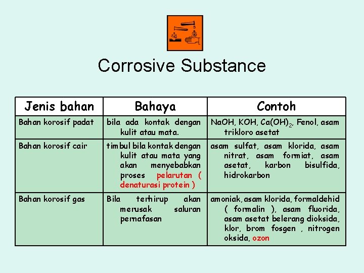 Corrosive Substance Jenis bahan Bahaya Contoh Bahan korosif padat bila ada kontak dengan kulit