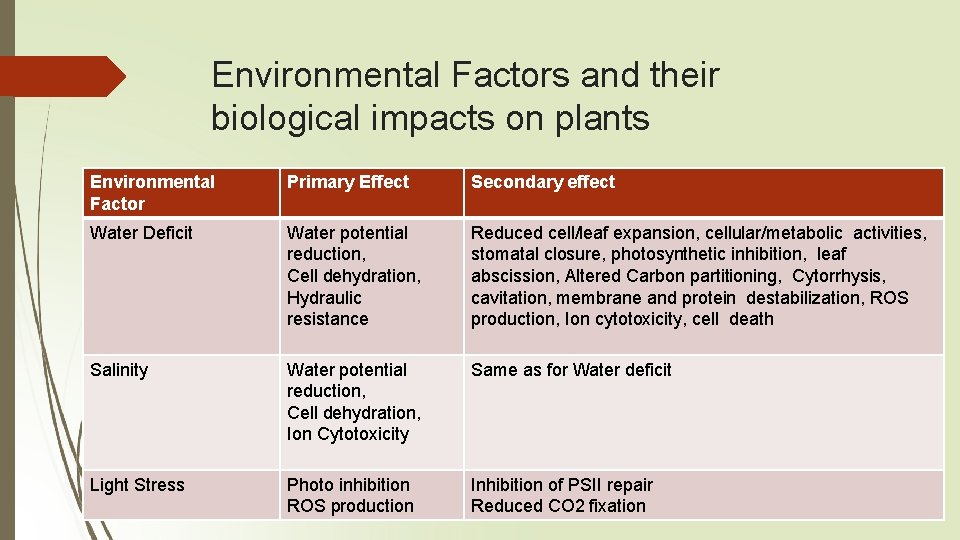 Environmental Factors and their biological impacts on plants Environmental Factor Primary Effect Secondary effect