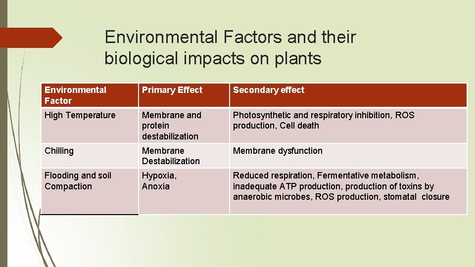 Environmental Factors and their biological impacts on plants Environmental Factor Primary Effect Secondary effect
