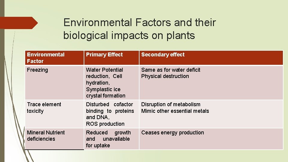 Environmental Factors and their biological impacts on plants Environmental Factor Primary Effect Secondary effect
