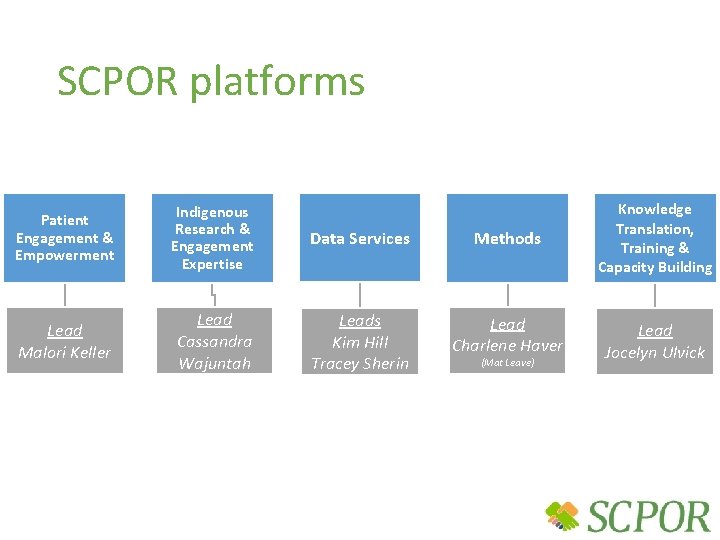 SCPOR platforms Patient Engagement & Empowerment Indigenous Research & Engagement Expertise Data Services Methods