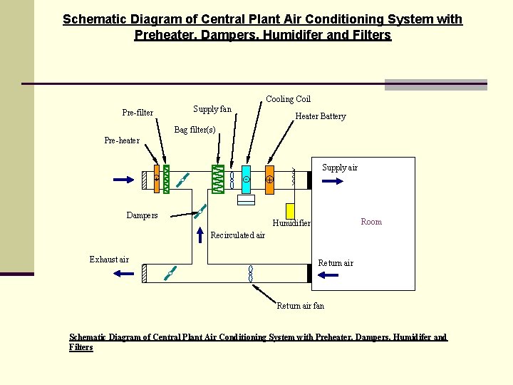 Schematic Diagram of Central Plant Air Conditioning System with Preheater, Dampers, Humidifer and Filters