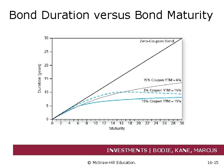 Bond Duration versus Bond Maturity INVESTMENTS | BODIE, KANE, MARCUS © Mc. Graw-Hill Education.