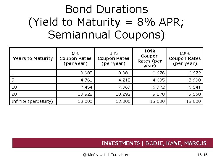 Bond Durations (Yield to Maturity = 8% APR; Semiannual Coupons) 10% Coupon Rates (per