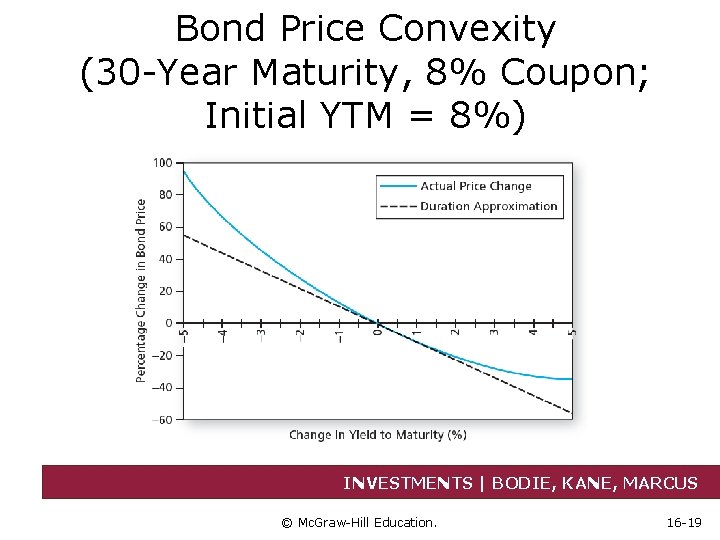 Bond Price Convexity (30 -Year Maturity, 8% Coupon; Initial YTM = 8%) INVESTMENTS |