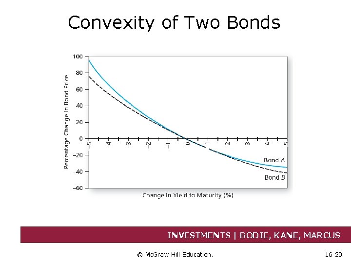 Convexity of Two Bonds INVESTMENTS | BODIE, KANE, MARCUS © Mc. Graw-Hill Education. 16