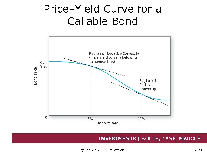 Price–Yield Curve for a Callable Bond INVESTMENTS | BODIE, KANE, MARCUS © Mc. Graw-Hill