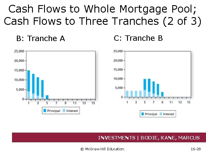 Cash Flows to Whole Mortgage Pool; Cash Flows to Three Tranches (2 of 3)