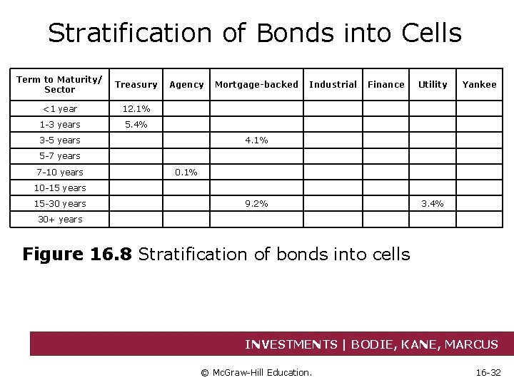 Stratification of Bonds into Cells Term to Maturity/ Sector Treasury <1 year 12. 1%