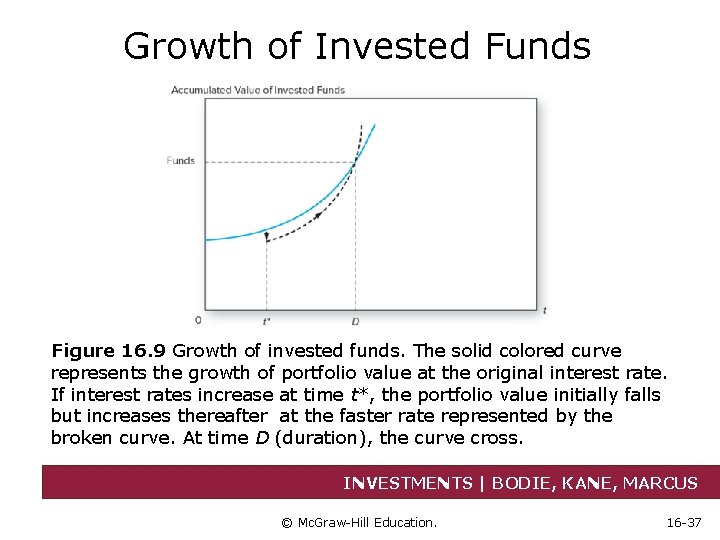 Growth of Invested Funds Figure 16. 9 Growth of invested funds. The solid colored