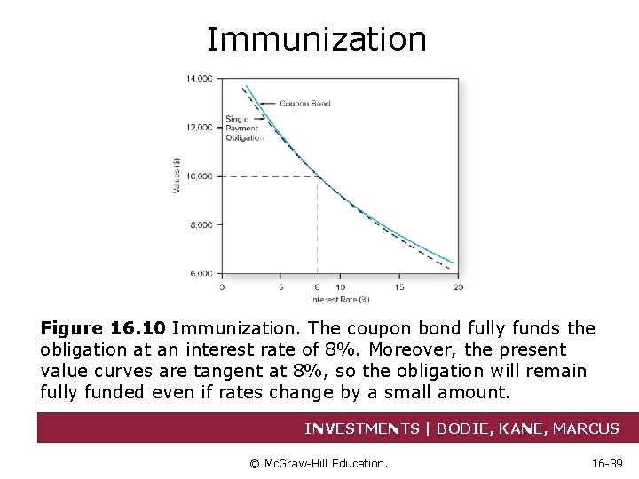 Immunization Figure 16. 10 Immunization. The coupon bond fully funds the obligation at an