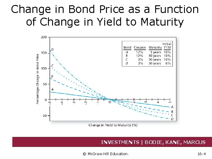 Change in Bond Price as a Function of Change in Yield to Maturity INVESTMENTS