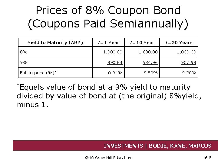 Prices of 8% Coupon Bond (Coupons Paid Semiannually) Yield to Maturity (ARP) T=1 Year