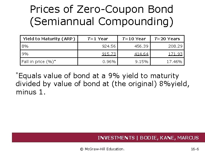 Prices of Zero-Coupon Bond (Semiannual Compounding) Yield to Maturity (ARP) T=1 Year T=10 Year