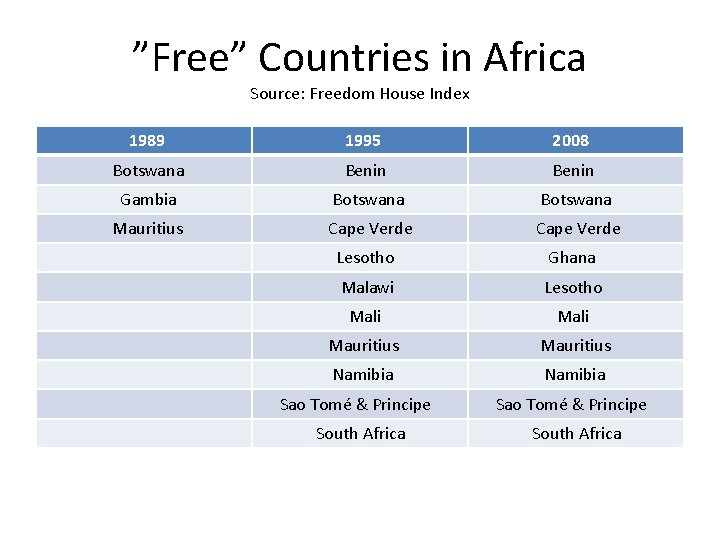 ”Free” Countries in Africa Source: Freedom House Index 1989 1995 2008 Botswana Benin Gambia ”Free” Countries in Africa Source: Freedom House Index 1989 1995 2008 Botswana Benin Gambia