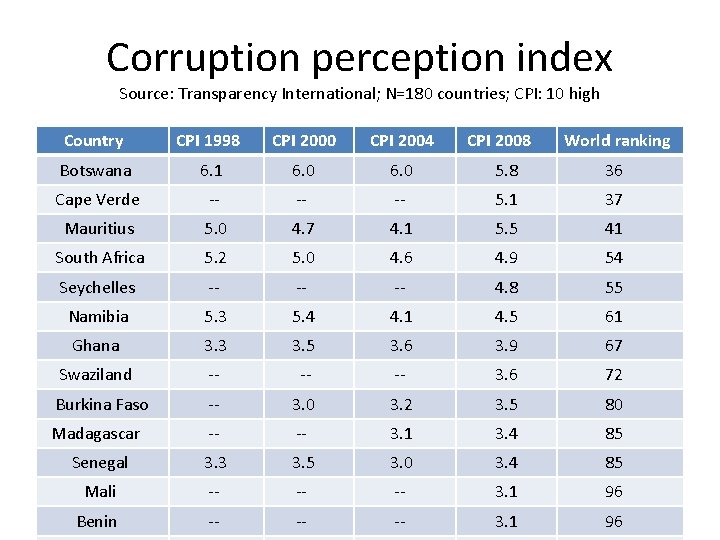 Corruption perception index Source: Transparency International; N=180 countries; CPI: 10 high Country CPI 1998 Corruption perception index Source: Transparency International; N=180 countries; CPI: 10 high Country CPI 1998