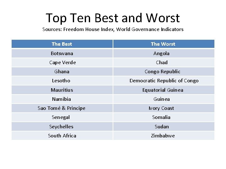 Top Ten Best and Worst Sources: Freedom House Index, World Governance Indicators The Best Top Ten Best and Worst Sources: Freedom House Index, World Governance Indicators The Best