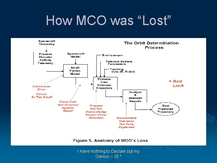 How MCO was “Lost” I Have Nothing to Declare but my Genius -- 25