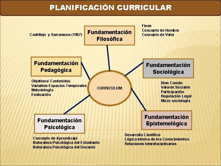 Proyectos Pedagógicos Socio Productivos PLANIFICACIÓN CURRICULAR Castillejo y Sarramona (1987) Fundamentación Filosófica Fundamentación Pedagógica