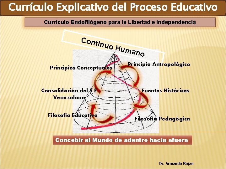 Proyectos Pedagógicos Socio Productivos Currículo Explicativo del Proceso Educativo Currículo Endofilógeno para la Libertad