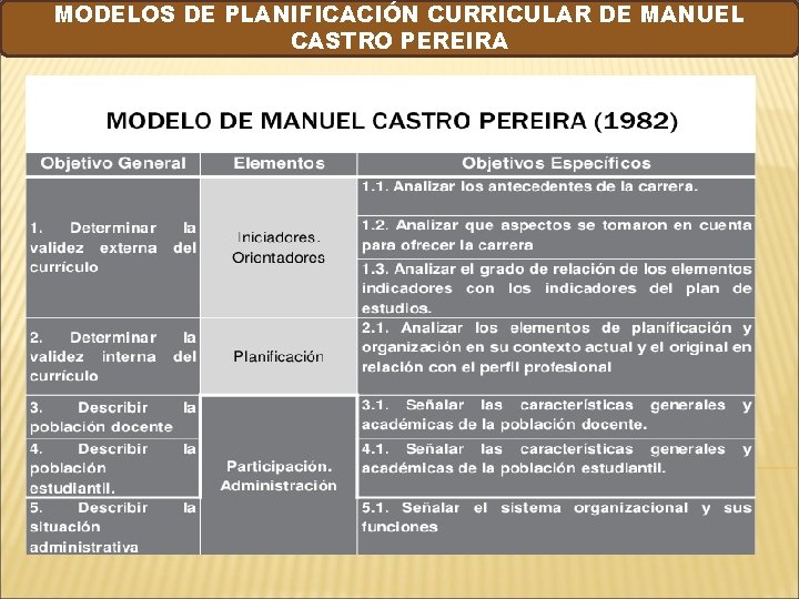 MODELOS DE PLANIFICACIÓN CURRICULAR DE MANUEL CASTRO PEREIRA 